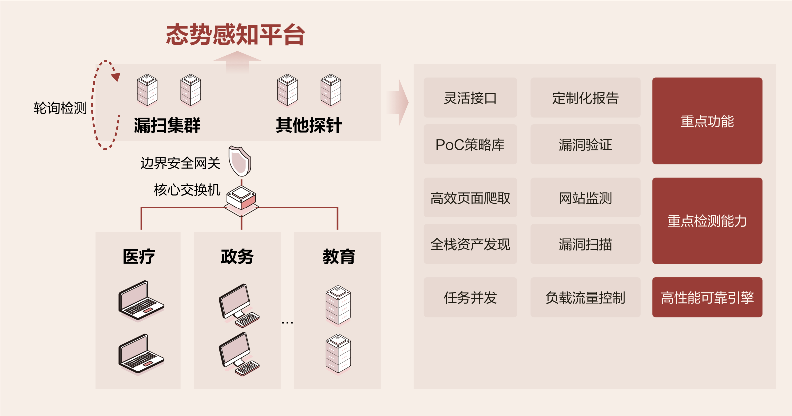 漏扫+态势感知：海量关基资产脆弱性预警的高效解法
