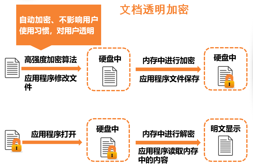 电子信息行业加密软件解决方案