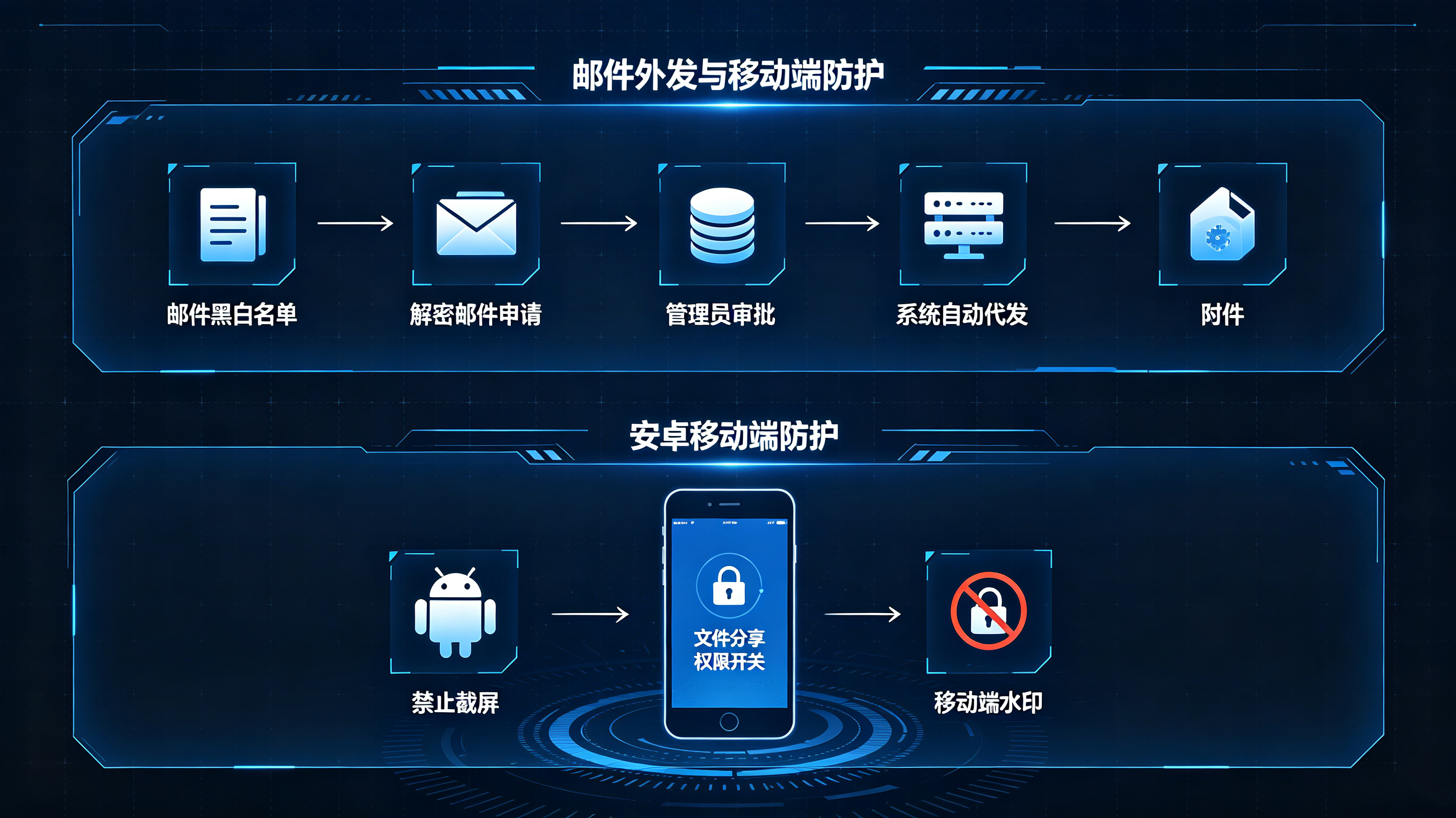 企业DLP加密权限管控全解析