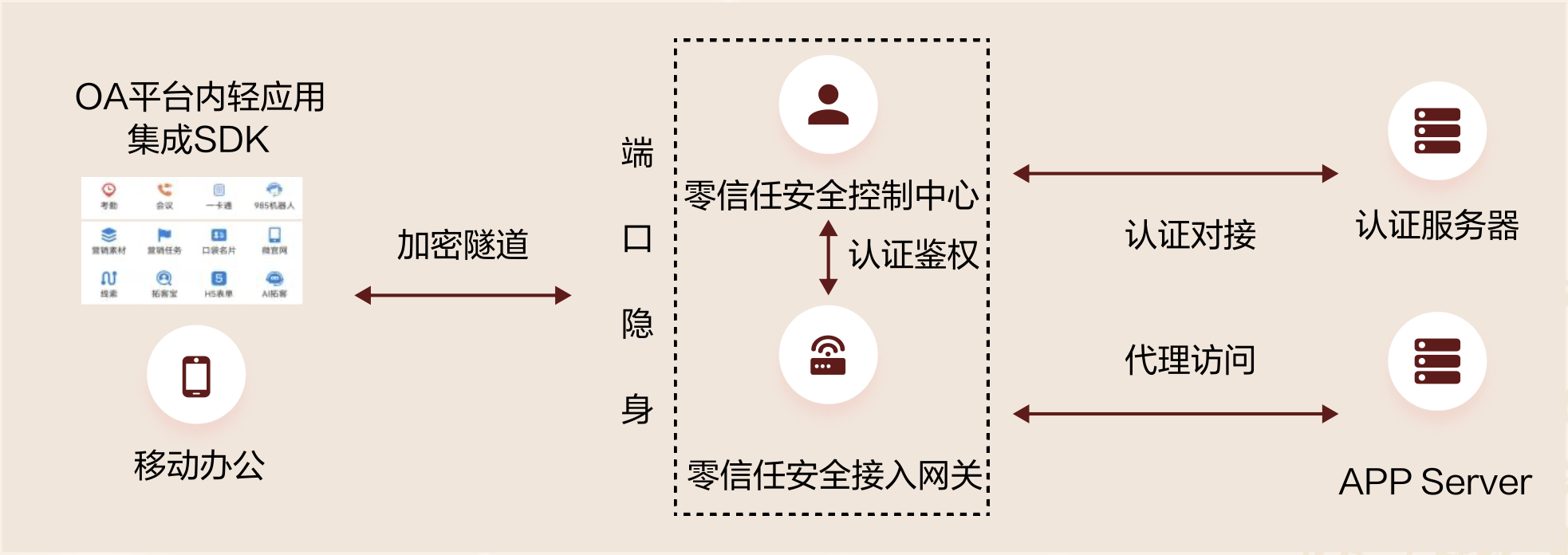 国科控股：零信任SDK助力客户高效办公