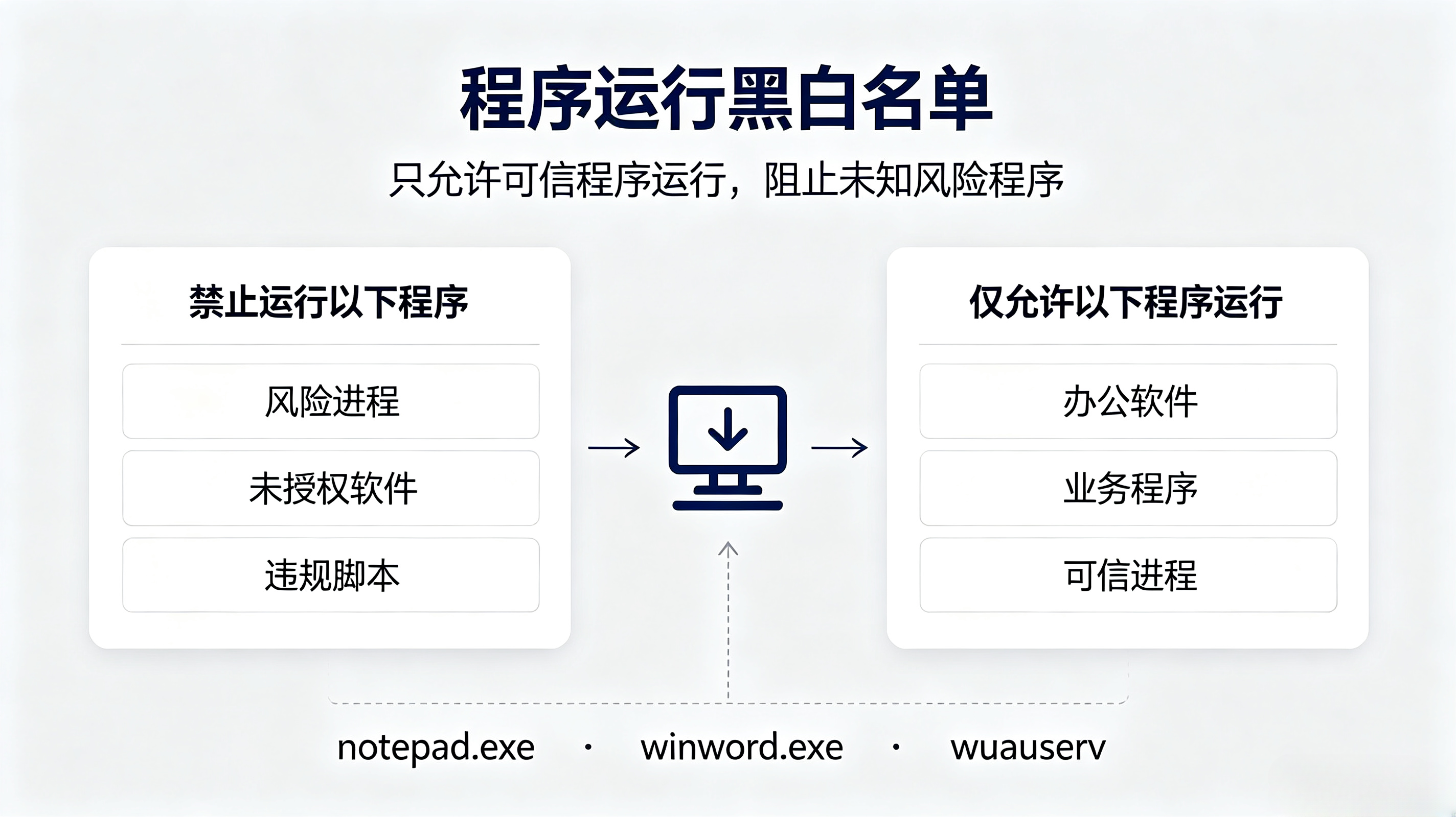 企业终端软件无序化风险如何闭环治理？应用程序管控完整落地方案