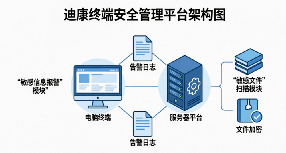 终端数据防泄漏两大核心能力