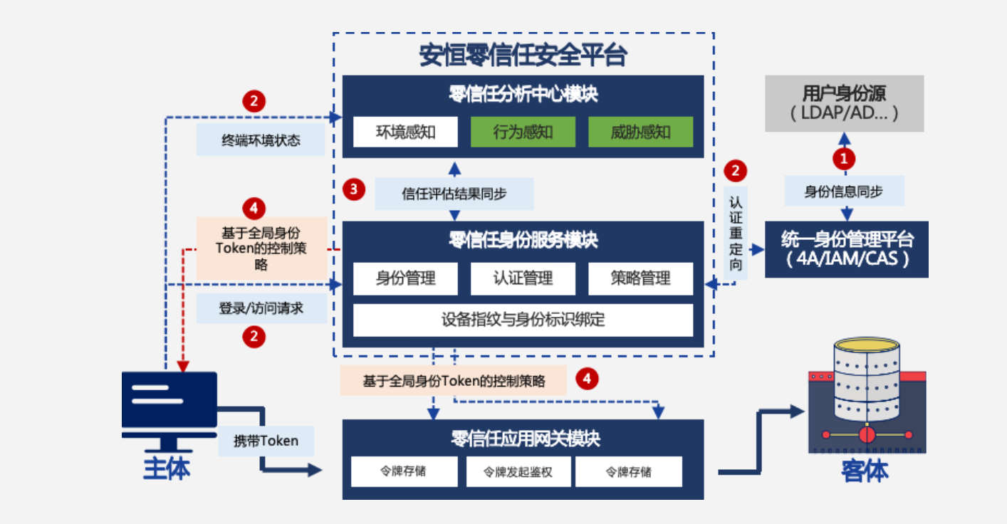 宝丰能源：零信任混合IT构架下的生产网安全建设方案