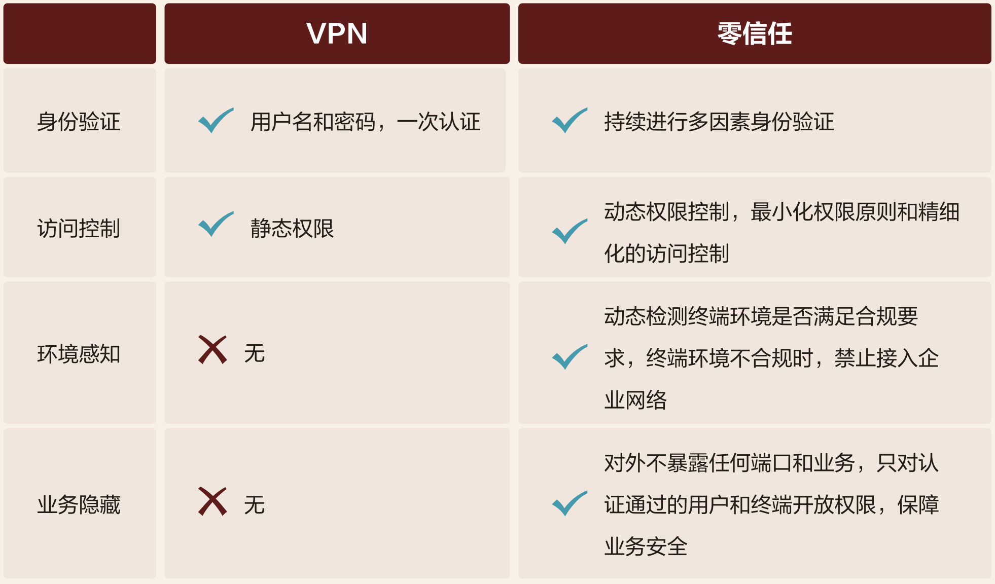 中粮集团为什么要用零信任替换VPN？