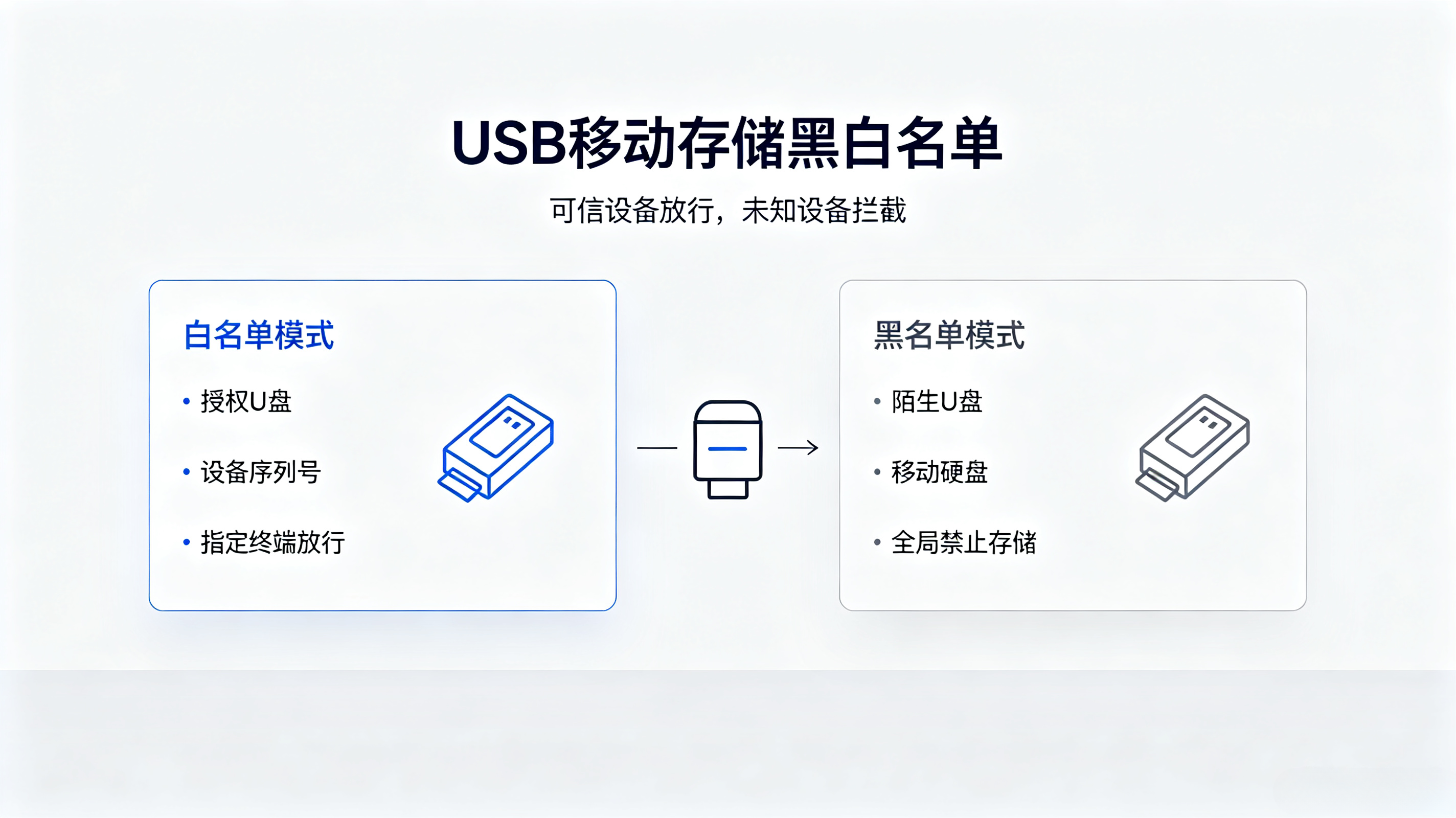 企业硬件泄密怎么防？终端外设 USB / 光驱 / 无线网络完整管控落地方案