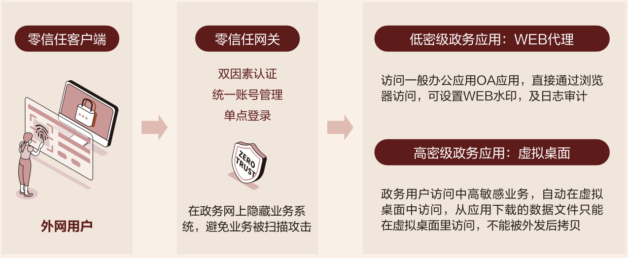 内蒙大数据中心：零信任一机两用场景的典型实践