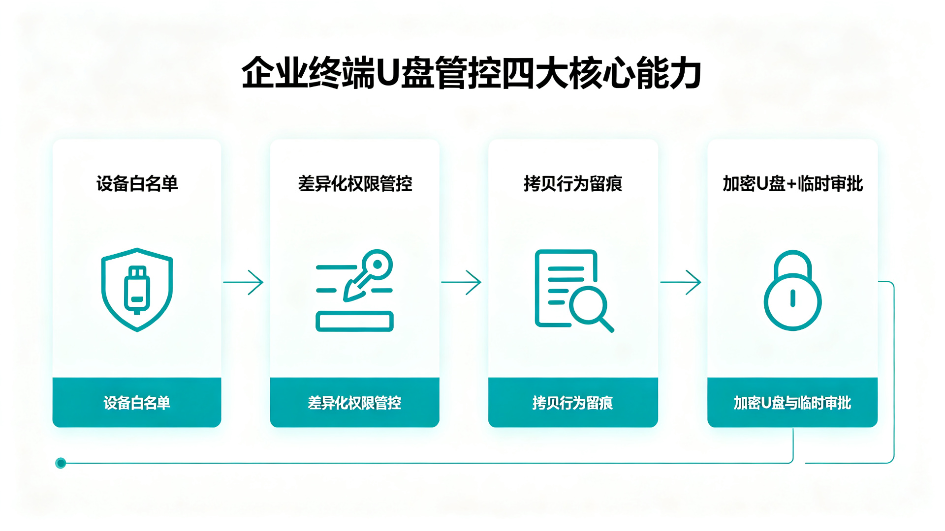 别让U盘成为内网安全薄弱环节：企业终端U盘管控实践