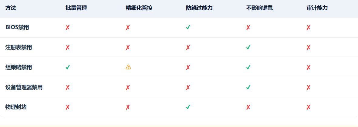 禁用U盘的常见方法， 和终端安全管理系统 是如何做到的