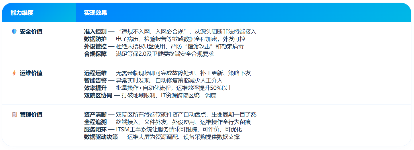 软件为长寿人民医院提供 “桌面终端管理 + 网络准入控制 + 智能运维系统” 三位一体化解决方案