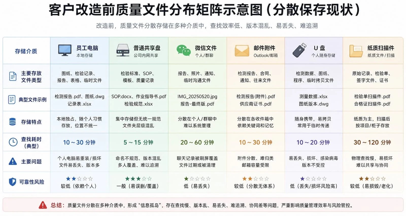 客户改造前质量文件分布矩阵——电脑、共享盘、微信、U 盘与纸质档案分散保存示意