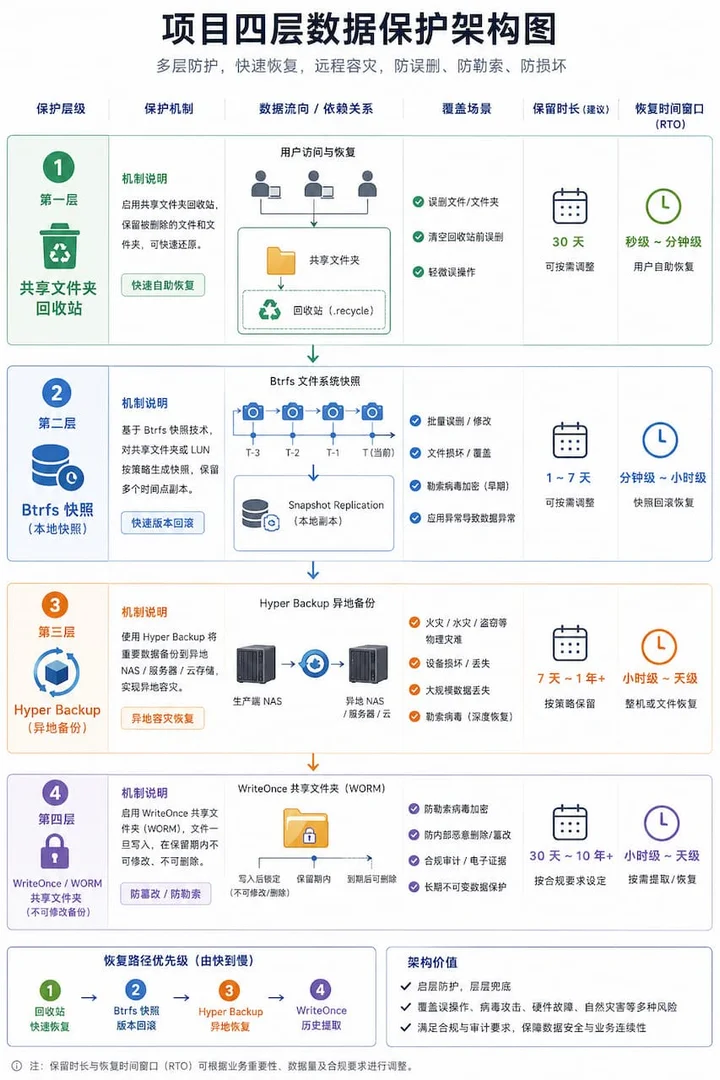 项目四层保护架构图——共享文件夹回收站 + Btrfs 快照 + Hyper Backup + WriteOnce/WORM