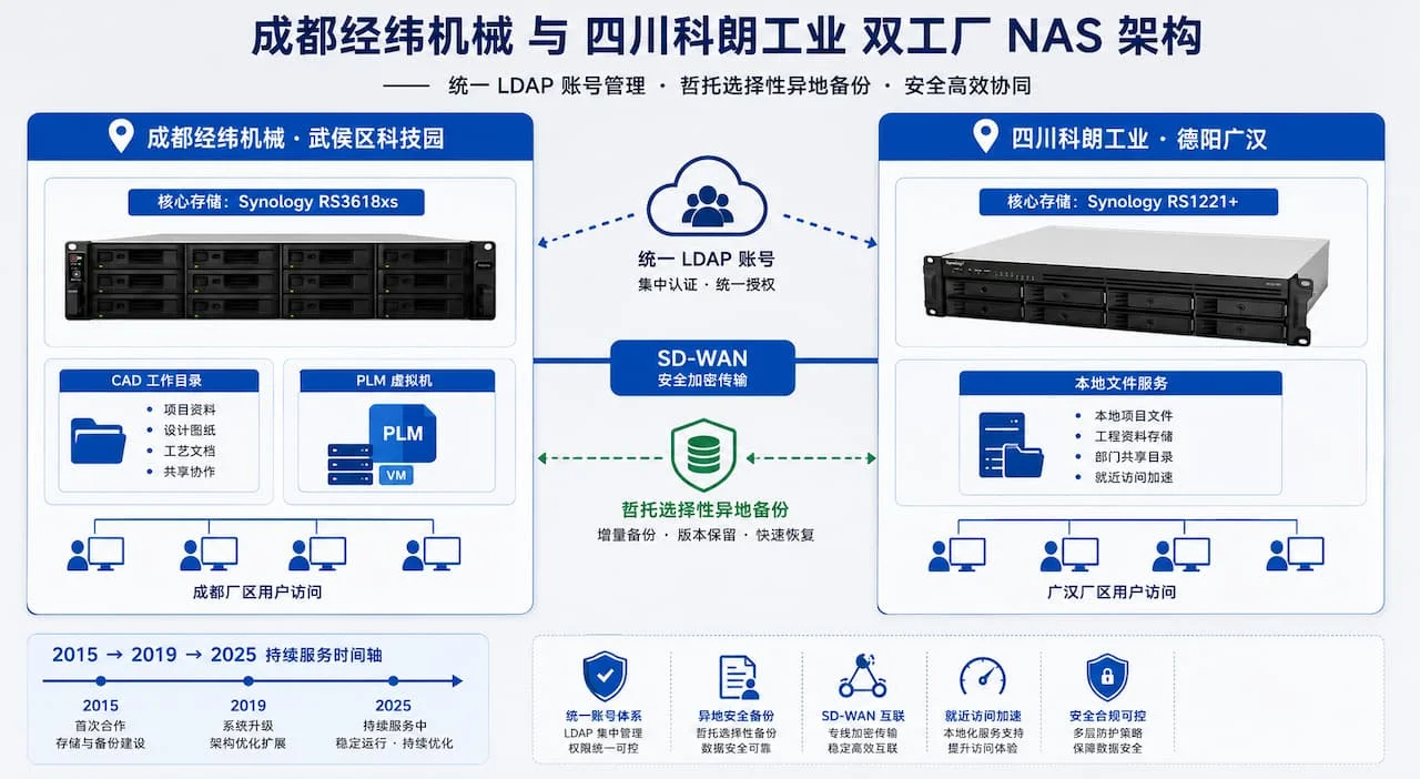 成都经纬机械与四川科朗双工厂NAS架构封面图,成都RS3618xs与广汉RS1221+通过统一LDAP与哲托异地备份连接