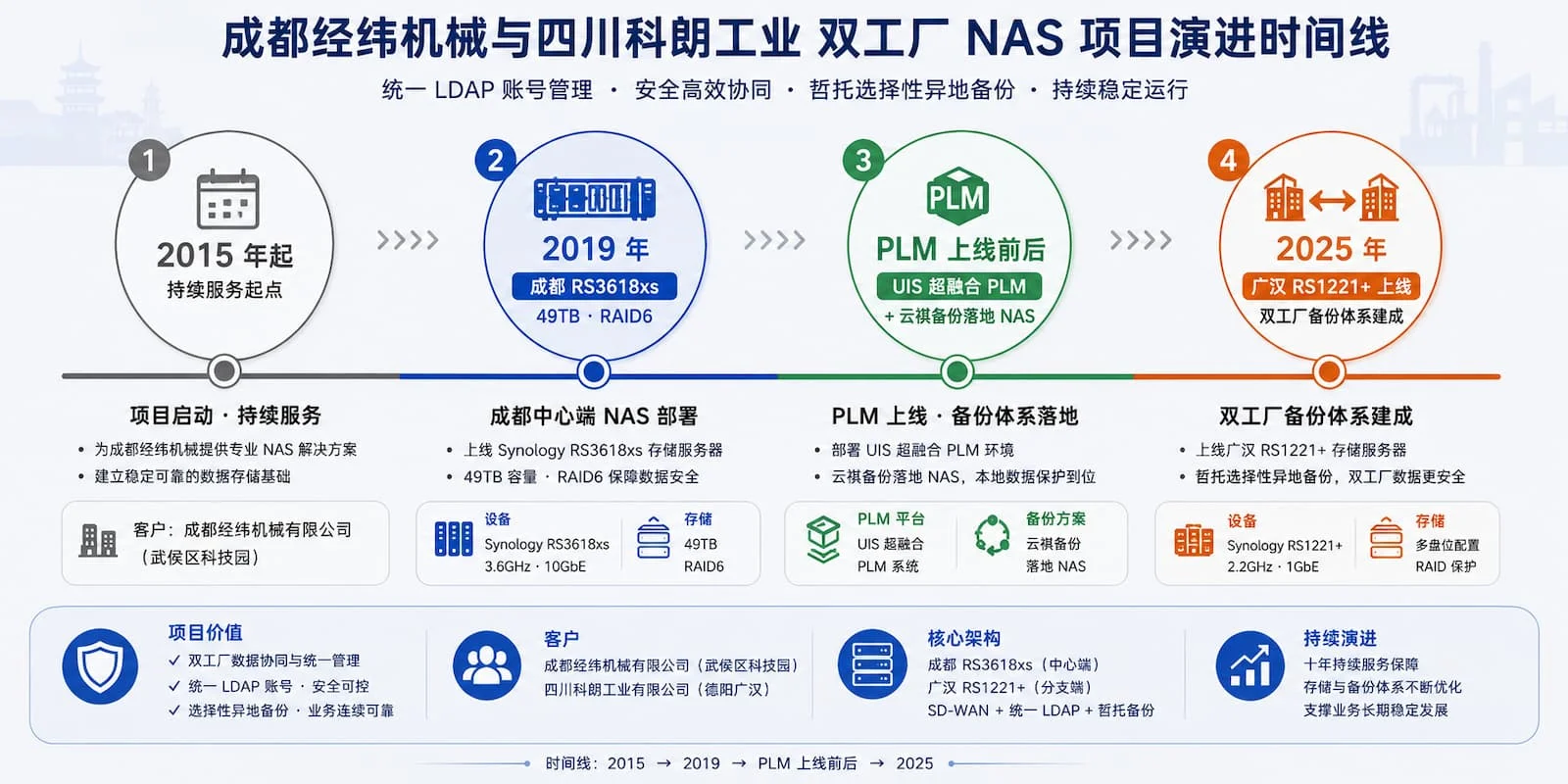 成都经纬机械与四川科朗双工厂NAS项目演进时间线,2015持续服务/2019成都RS3618xs/PLM上线/2025双工厂备份建成四个关键节点