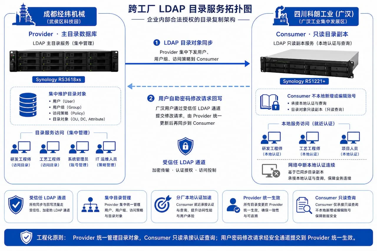 跨工厂 LDAP 拓扑图：成都 Provider 单向目录同步 + 广汉分厂密码修改请求回写 Provider + 网络中断本地认证连续