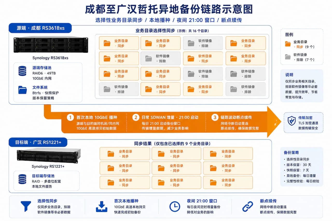 成都至广汉哲托异地备份链路示意图,选择性业务目录同步/本地播种/夜间21:00窗口/断点续传四要素