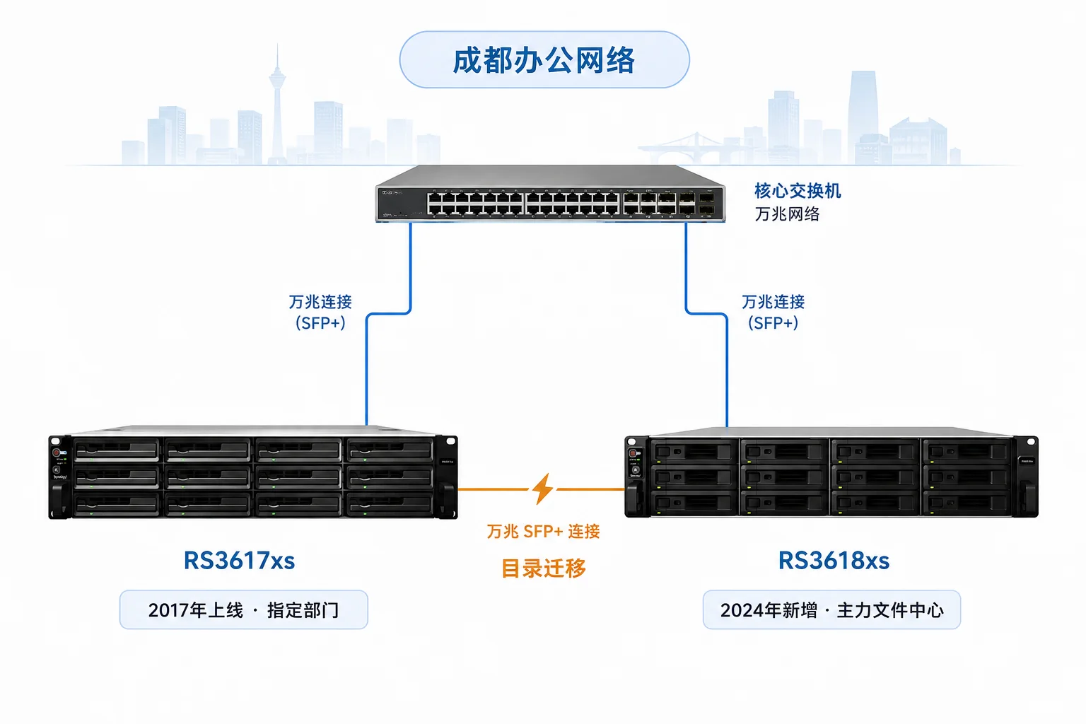 力方国际群晖NAS双机部署示意图，RS3617xs与RS3618xs通过万兆网络连接企业办公网络