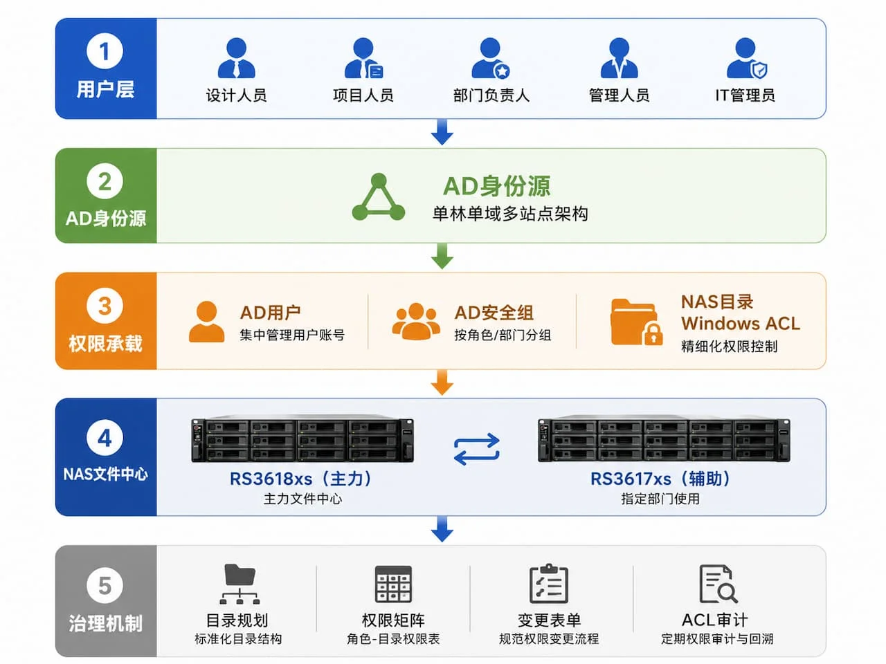 力方国际文件服务器替代方案五层架构图，从用户层到治理机制自上而下排列，蓝色信息图风格