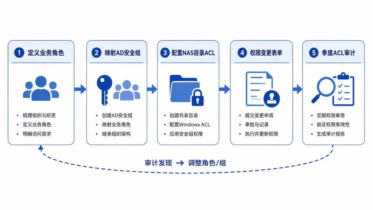 权限治理生命周期图，从角色定义、安全组映射、ACL配置、变更表单到季度审计形成闭环