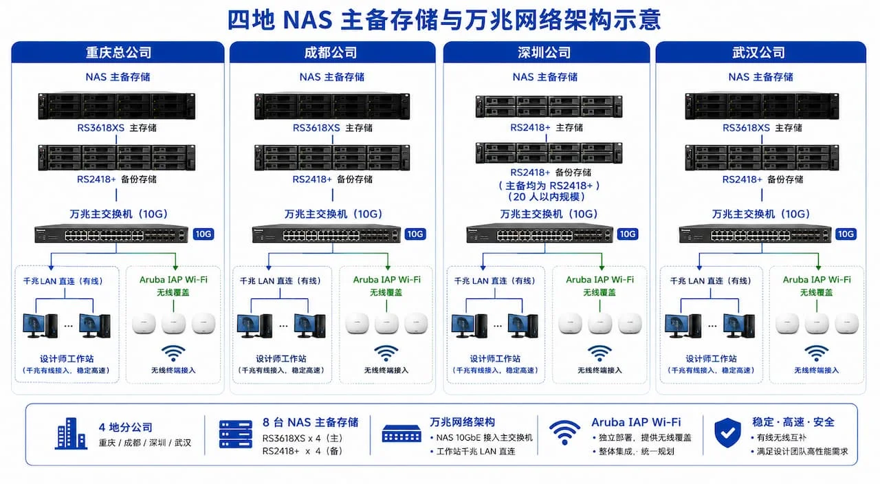 四地 NAS 主备存储与万兆网络架构示意,重庆/成都/武汉 RS3618XS 主+RS2418+ 备,深圳 RS2418+ 双主备,NAS 万兆接入主交换机,工作站千兆 LAN 有线直连,Aruba IAP 另行部署提供无线覆盖