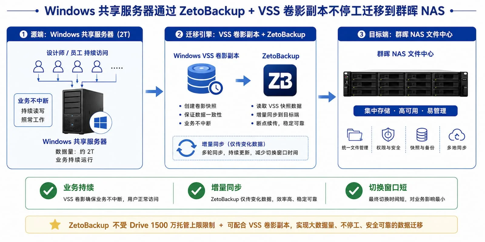 Windows 共享服务器通过 ZetoBackup + VSS 卷影副本不停工迁移到群晖 NAS 的流程示意,左侧 Windows 服务器持续业务,中间 VSS 快照+ZetoBackup,右侧 NAS 文件中心