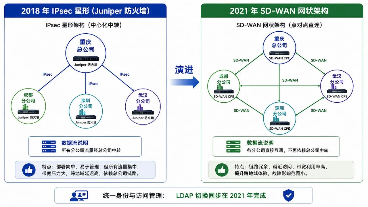 Juniper IPsec 星形(2018)→ SD-WAN 网状(2021)网络架构演进对比,左侧星形所有分支通过总公司中转,右侧网状各分公司直接互通