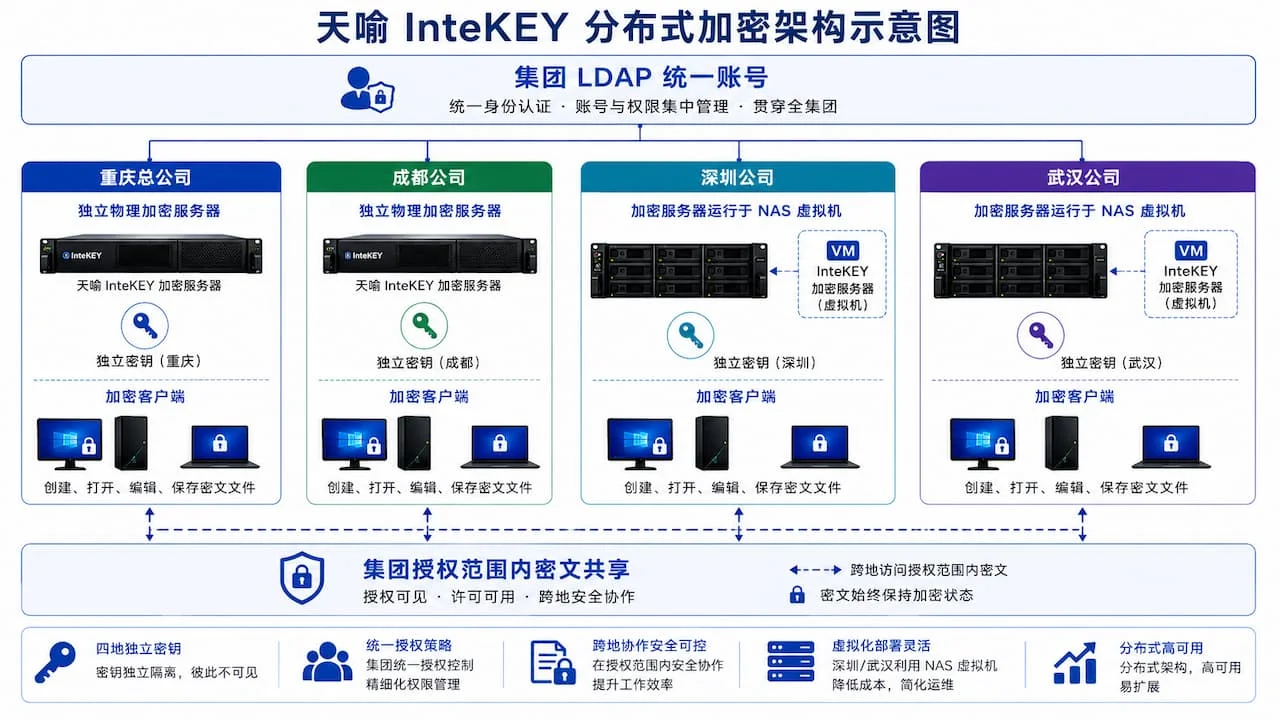 天喻 InteKEY 分布式加密架构示意,重庆/成都各配独立物理加密服务器,深圳/武汉加密服务器运行于群晖 NAS 虚拟机,四地独立密钥,集团授权范围内密文跨地协作