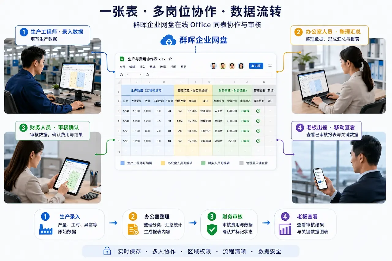 群晖在线Office协作表格流程图，生产工程师、办公室人员、财务人员和出差老板依次完成数据录入、整理、审核与移动查看