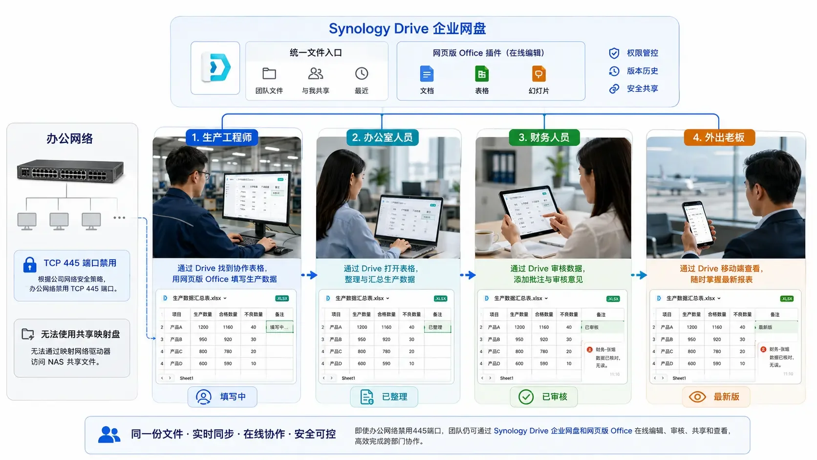 四种角色通过Synology Drive企业网盘在线协作同一份生产数据报表