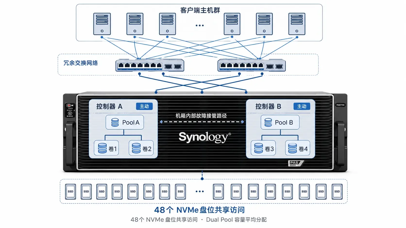 PAS7700 产品架构