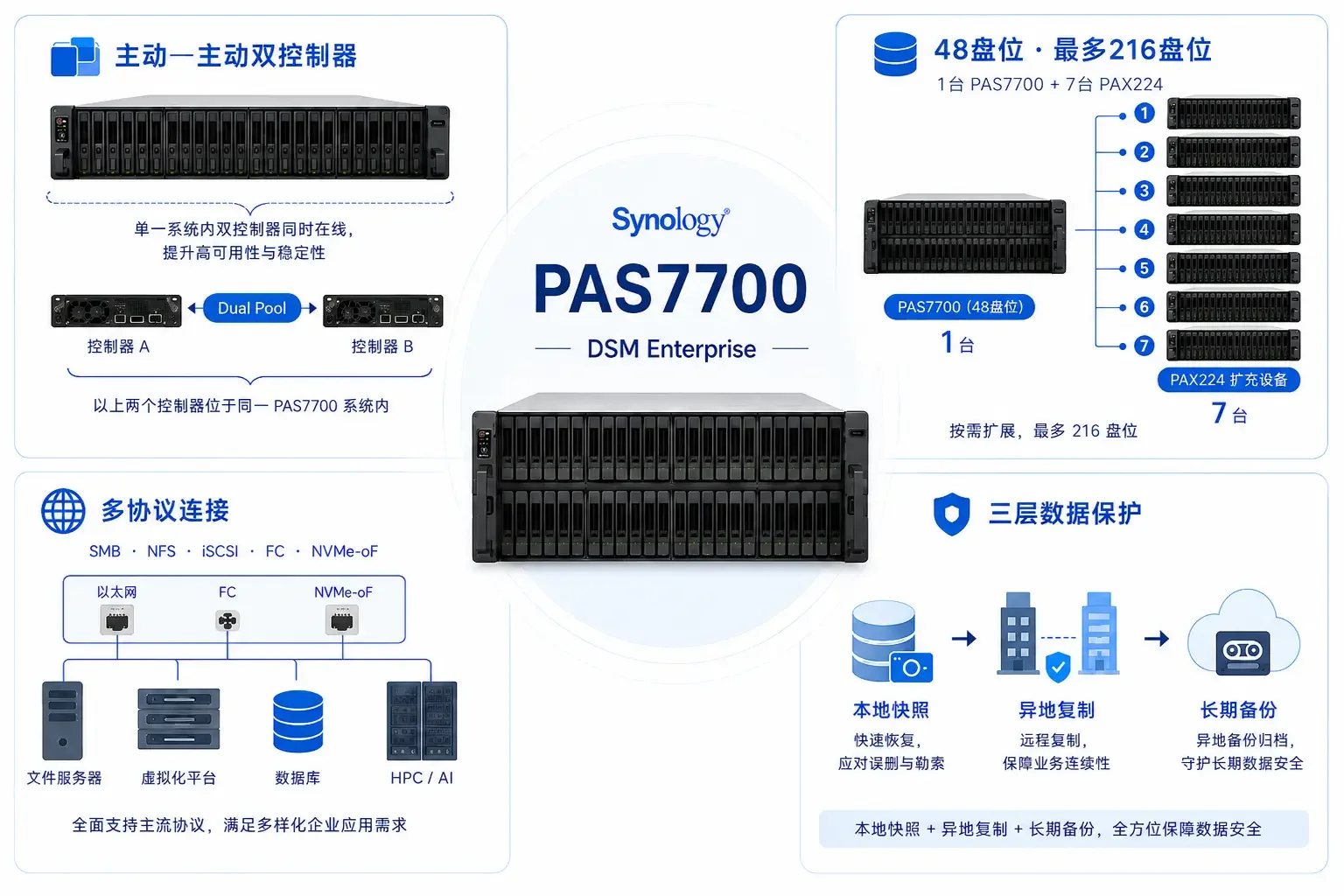 Synology PAS7700 正式上市：双活全闪存储重要卖点
