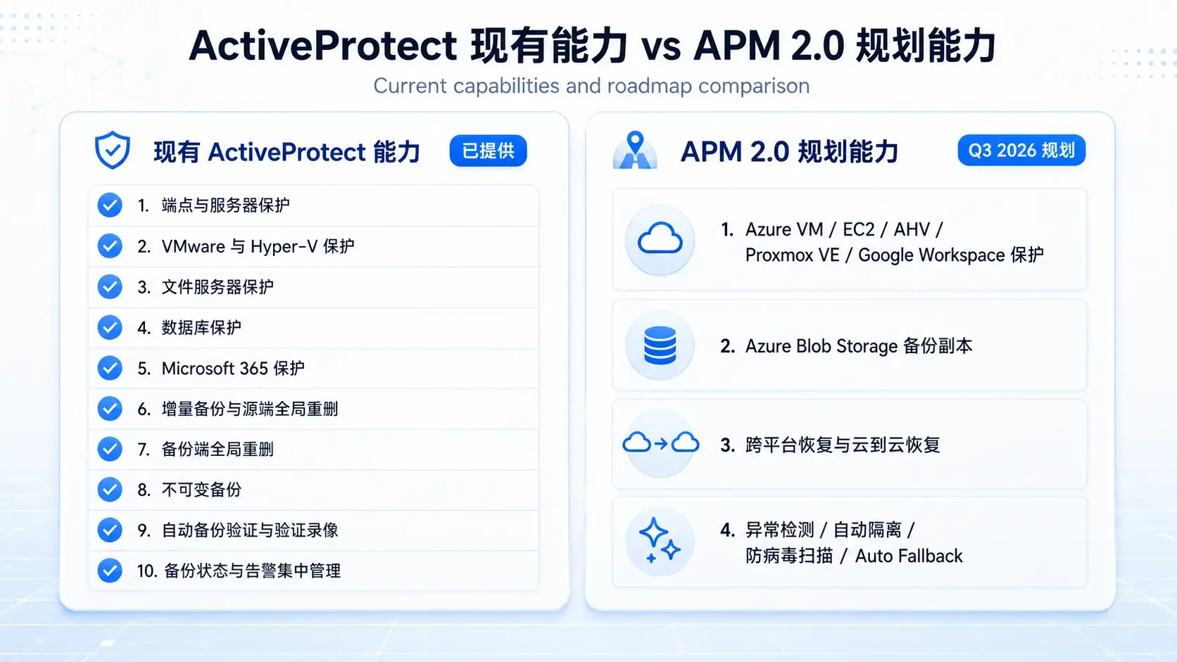 ActiveProtect现有能力与APM 2.0规划能力状态对比图，左栏10项现有能力，右栏4项规划能力