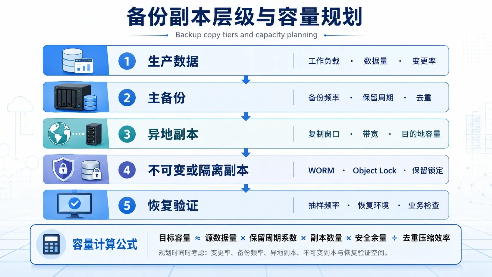 备份副本层级与容量规划示意图，从生产数据到主备份、异地副本、不可变副本和恢复验证的五层结构
