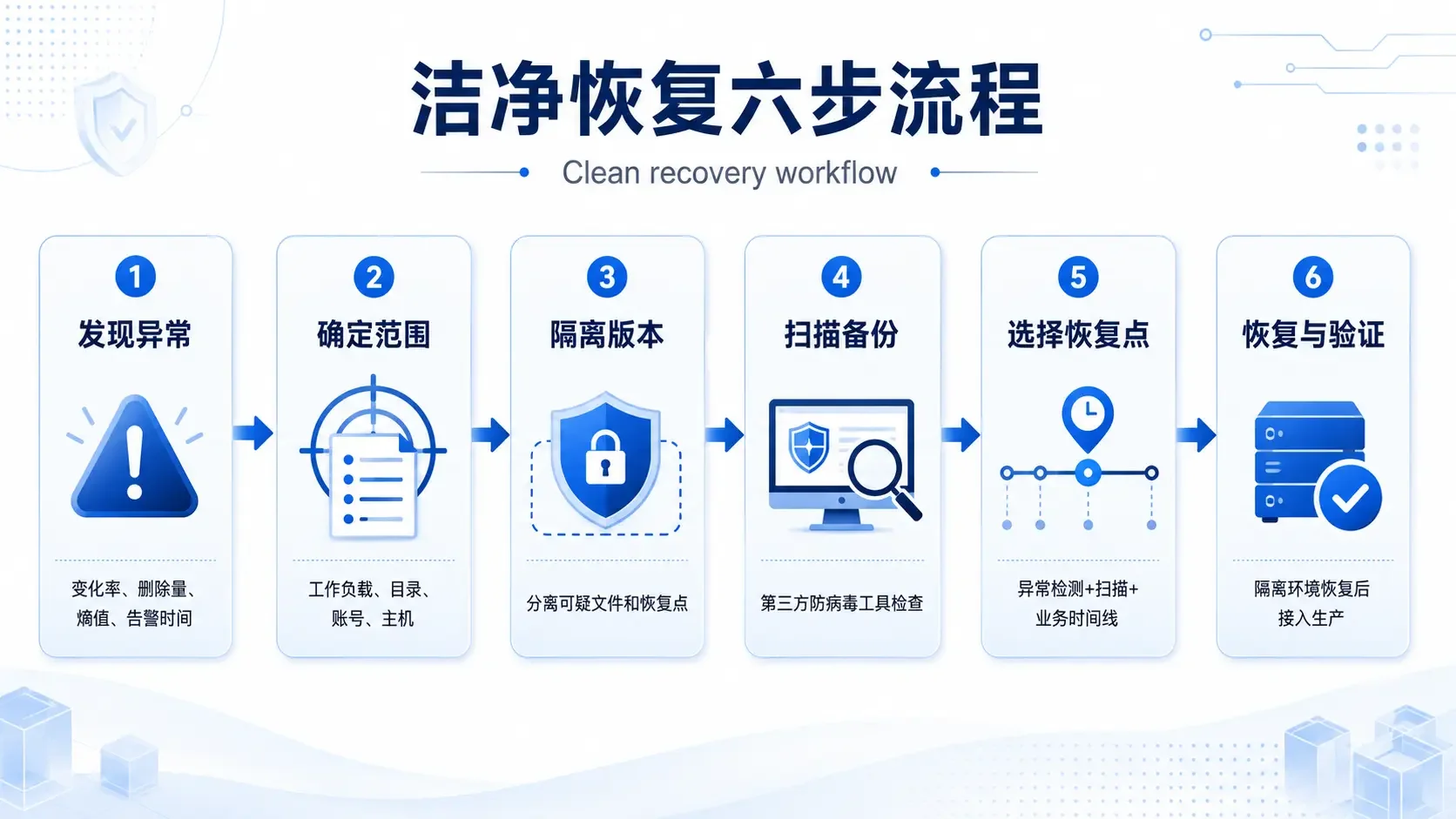 洁净恢复六步流程图，从发现异常到隔离、扫描、选择恢复点、恢复与验证的完整流程