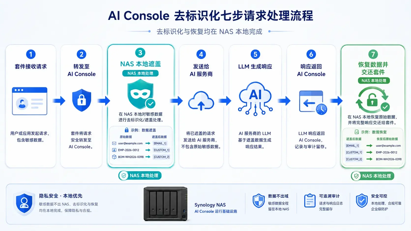 AI Console去标识化七步请求处理流程图，从套件接收请求到NAS本地遮盖、发送AI服务商、响应恢复的完整链路