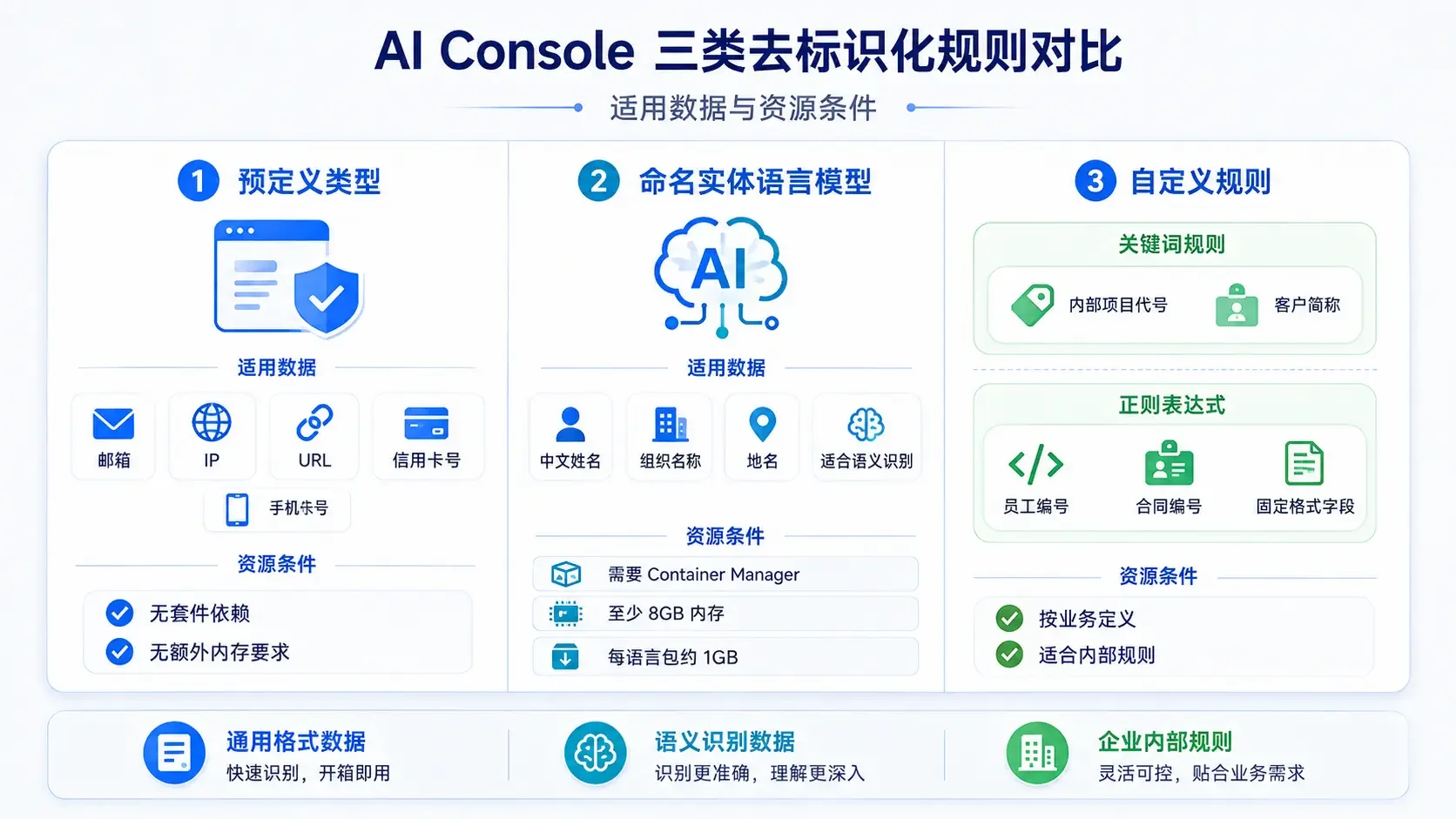 AI Console三类去标识化规则对比信息图，预定义类型、命名实体语言模型和自定义规则的适用数据与资源条件