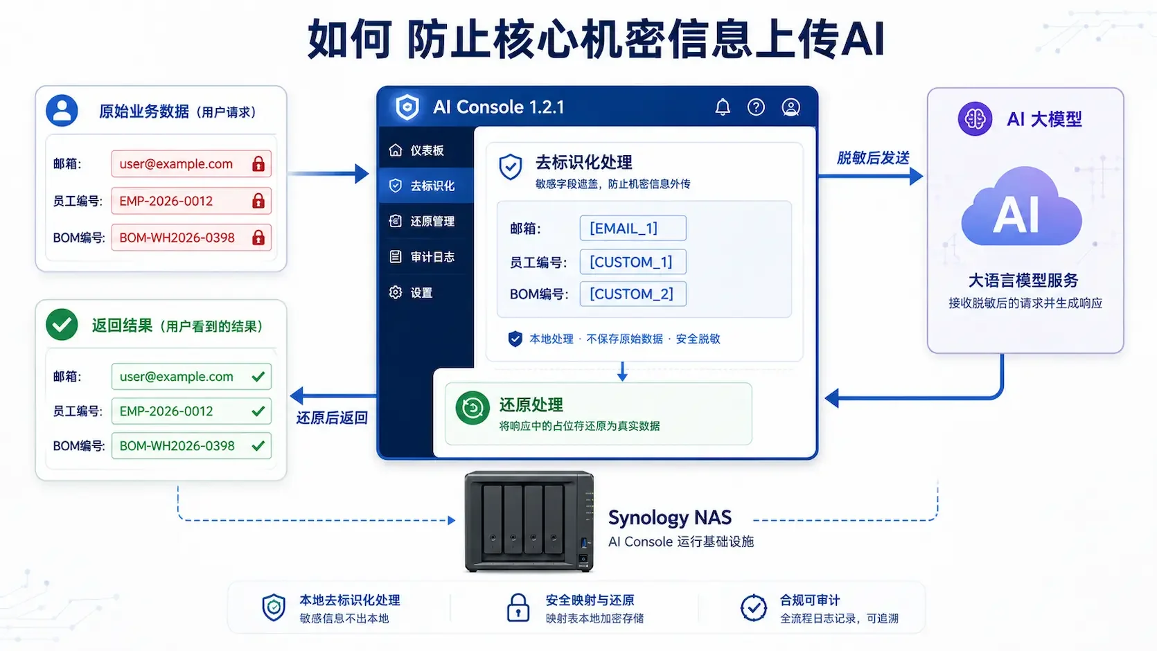 AI Console 1.2.1怎样配置去标识化规则与审计日志？