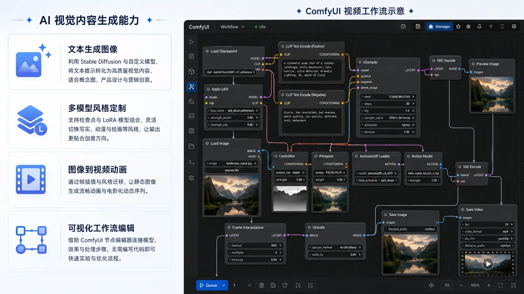 ComfyUI AI视觉生成与视频工作流示意图，左侧展示四项能力，右侧展示真实节点编排界面