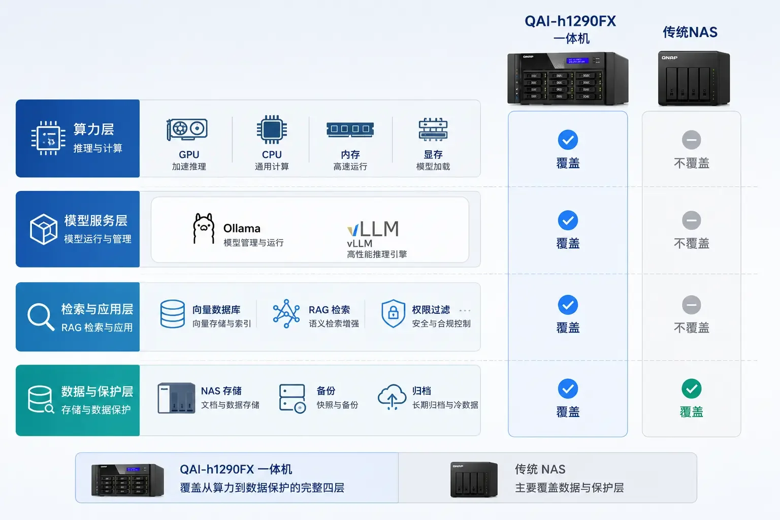 本地LLM和RAG四层架构示意图：算力层、模型服务层、检索与应用层、数据与保护层