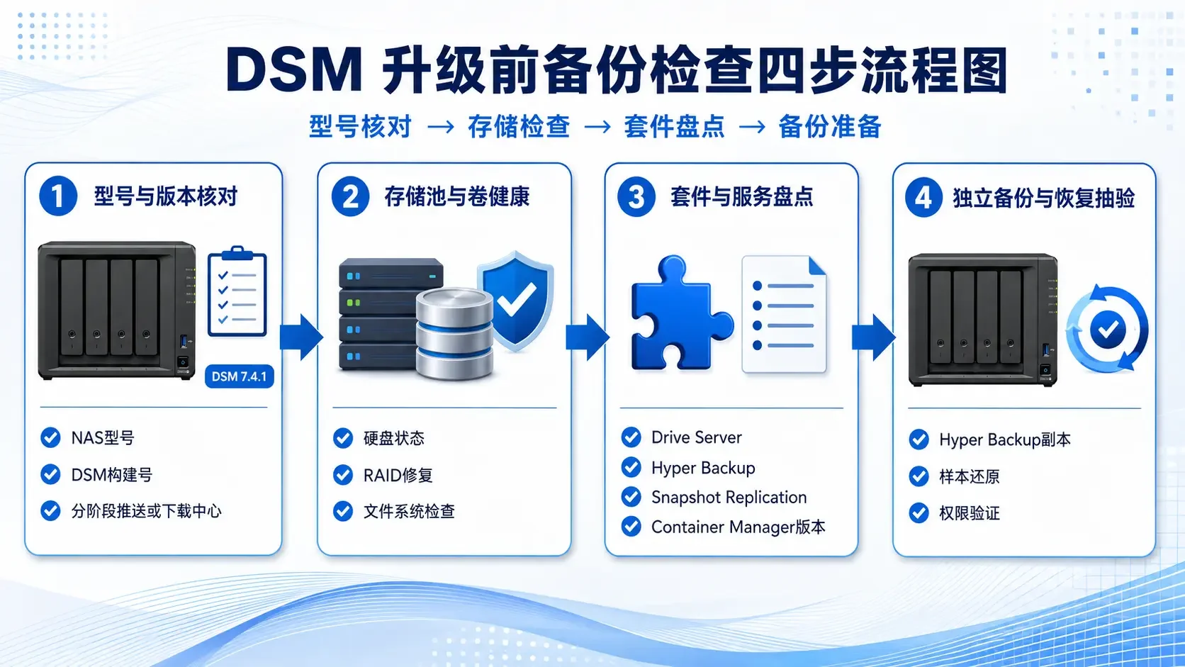 DSM升级前备份检查四步流程图，从型号核对到存储检查、套件盘点、备份准备