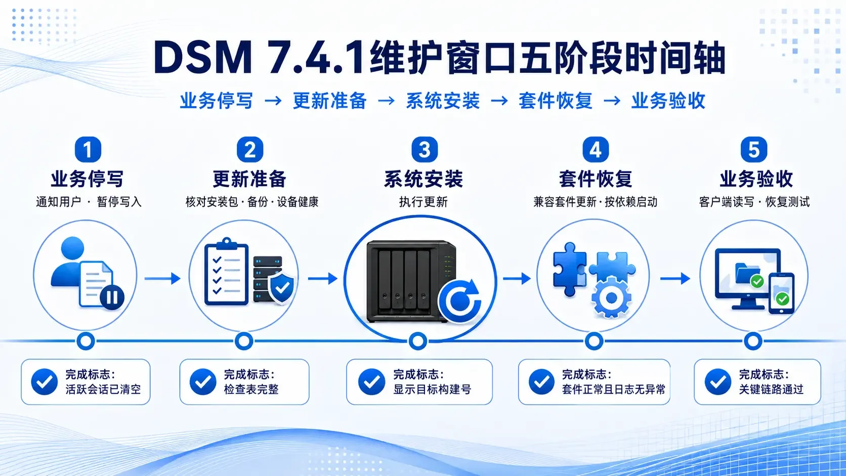 DSM 7.4.1维护窗口五阶段时间轴，从业务停写到更新准备、系统安装、套件恢复、业务验收