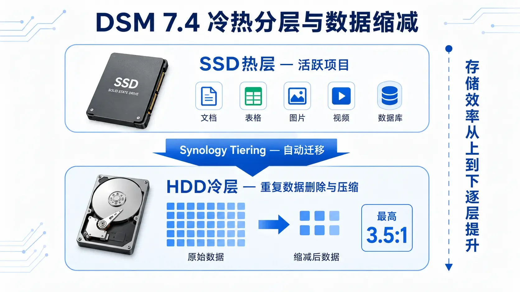 DSM 7.4冷热分层与数据缩减组合数据流图，SSD热层到HDD冷层的迁移路径与缩减效果