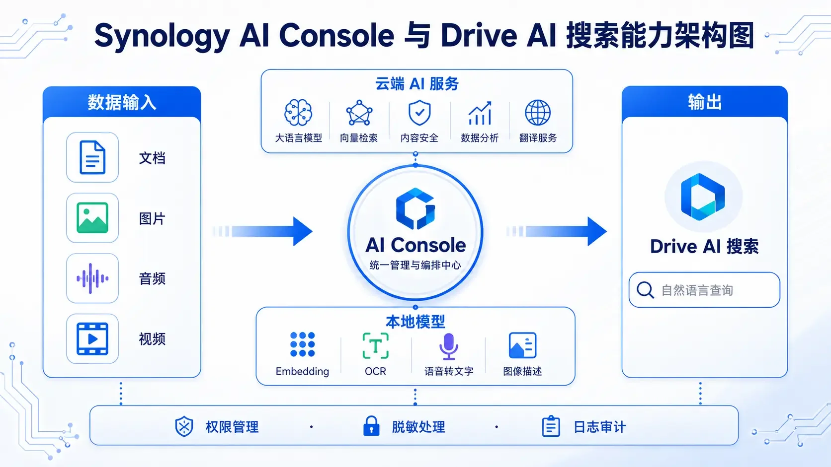 Synology AI Console与Drive AI搜索能力架构图，云端AI服务与本地模型通过AI Console统一管理后提供给Drive等套件