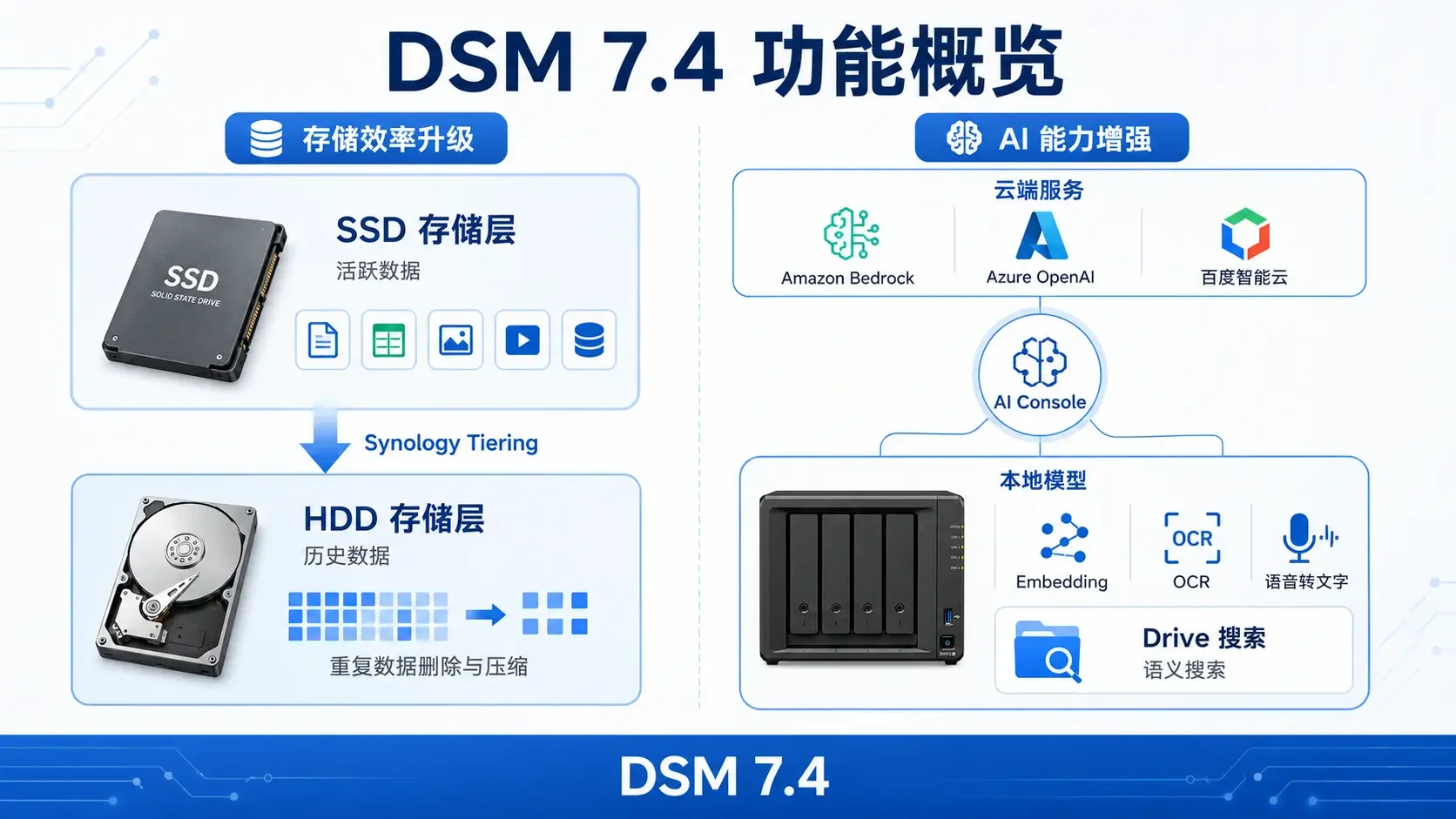 DSM 7.4 AI搜索、冷热分层与数据缩减详解