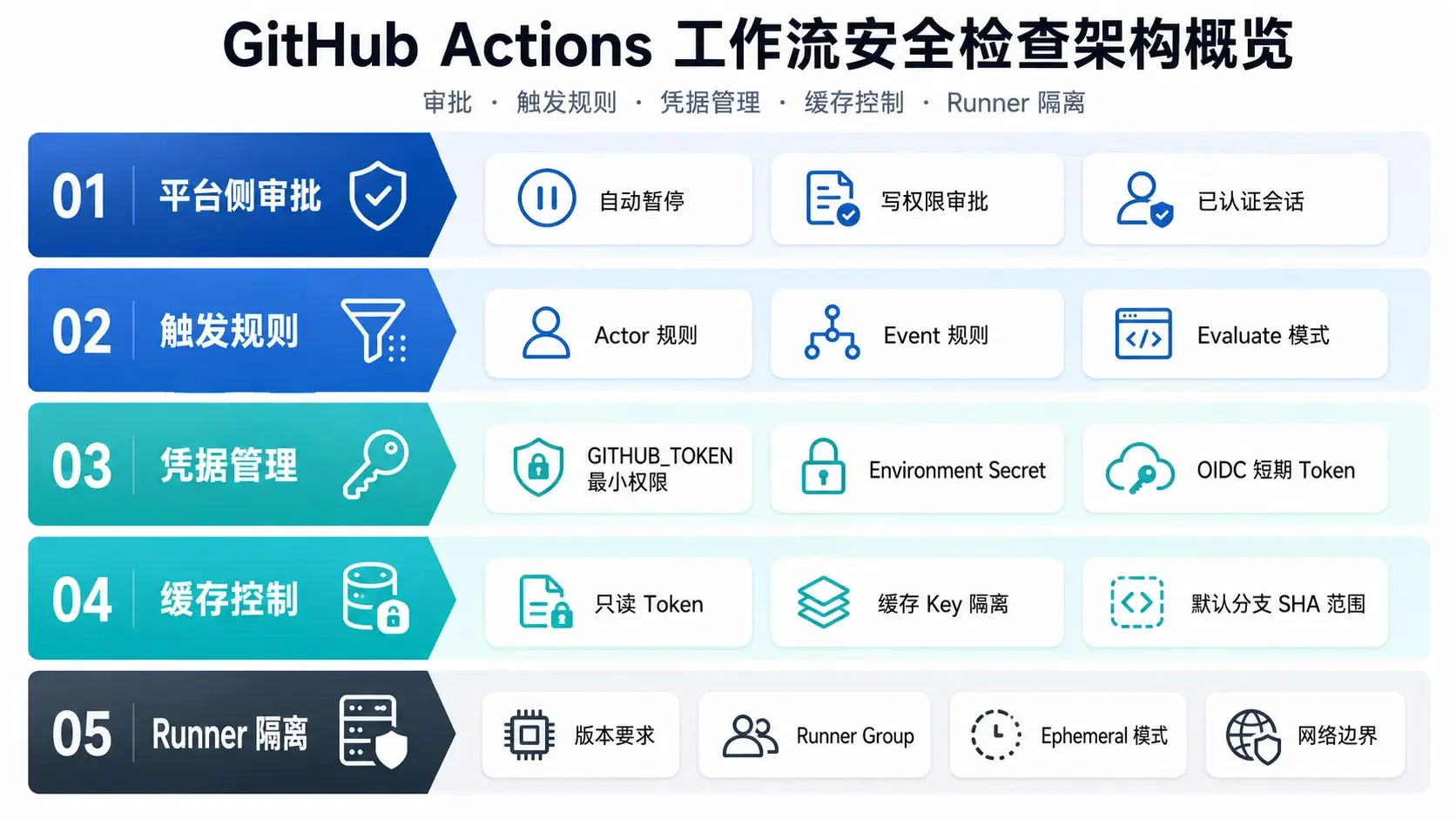 GitHub Actions工作流安全检查架构概览，展示审批、触发规则、凭据管理、缓存控制和Runner隔离五个控制层级