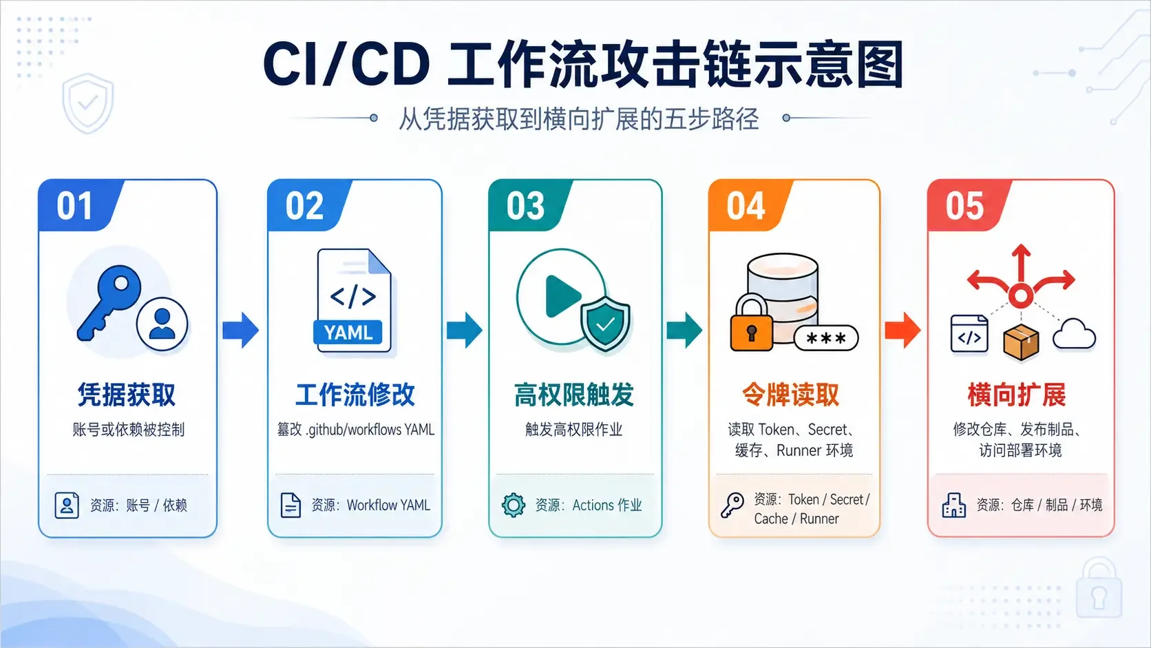 CI/CD工作流攻击链示意图，从凭据获取到工作流修改、高权限触发、令牌读取和横向扩展的五步路径