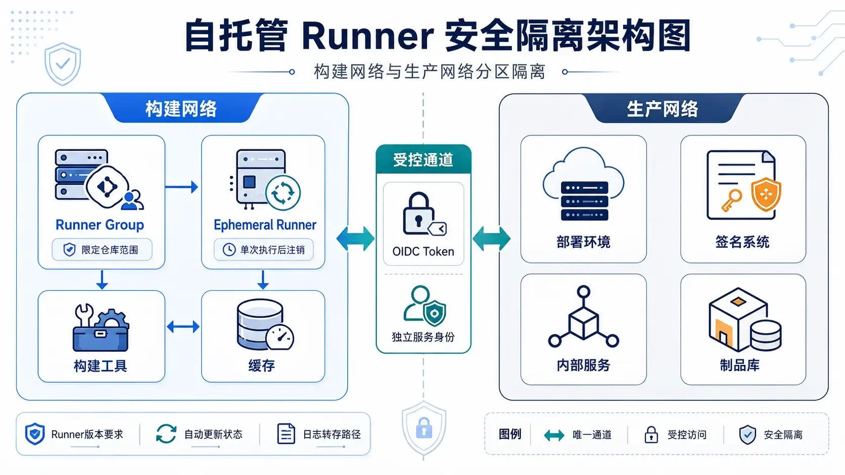 自托管Runner安全隔离架构图，构建网络与生产网络分区，Runner Group限定仓库访问范围，Ephemeral Runner单次执行后注销