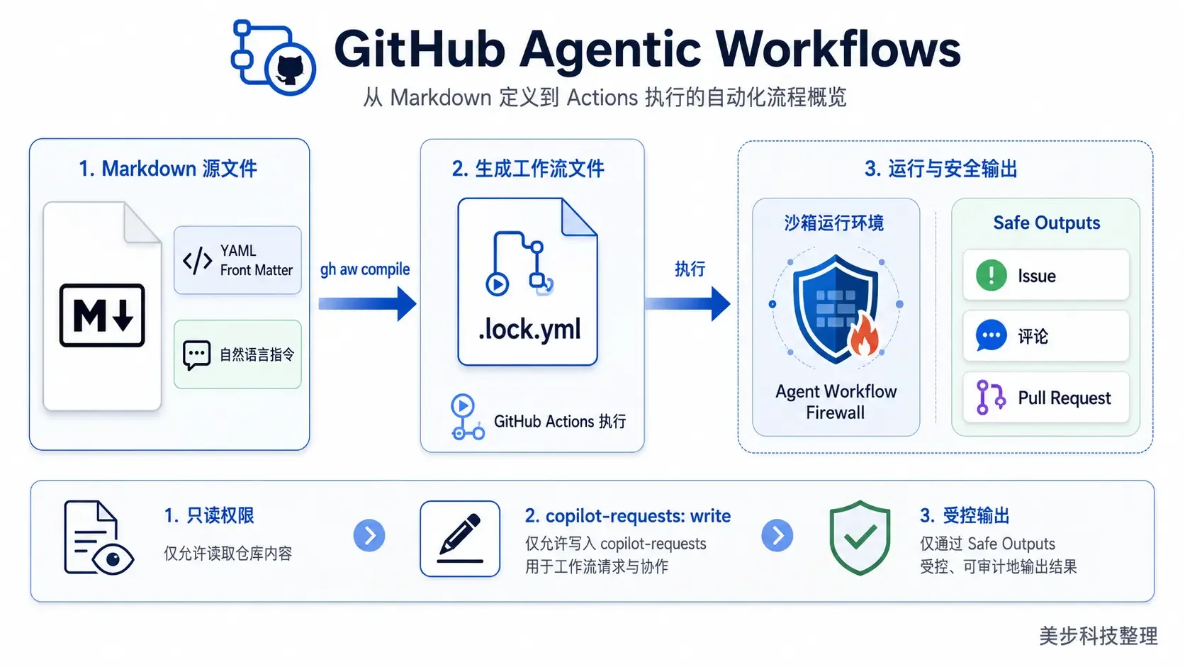 GitHub Agentic Workflows从Markdown定义到Actions执行的自动化流程概览，四川网驭数安科技有限公司整理