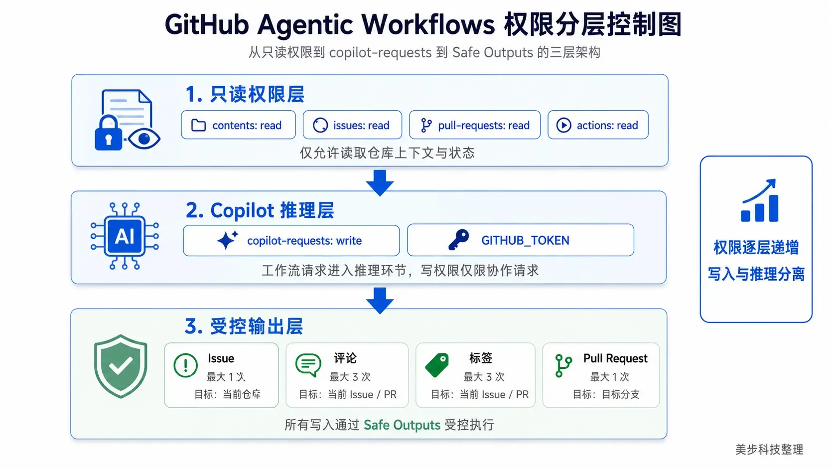 GitHub Agentic Workflows权限分层控制图，从只读权限到copilot-requests到Safe Outputs的三层架构