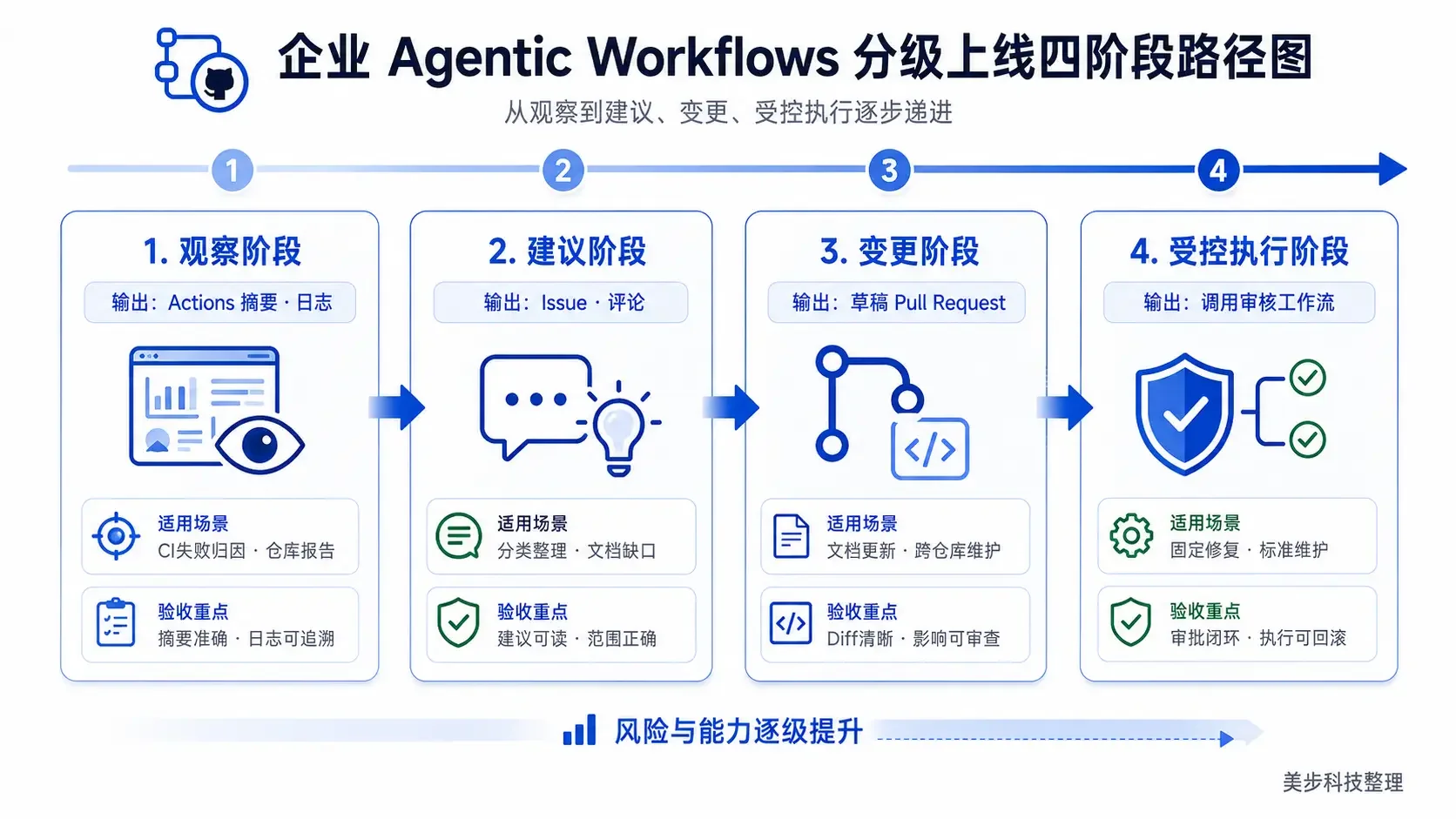 企业Agentic Workflows分级上线四阶段路径图，从观察到建议、变更、受控执行逐步递进