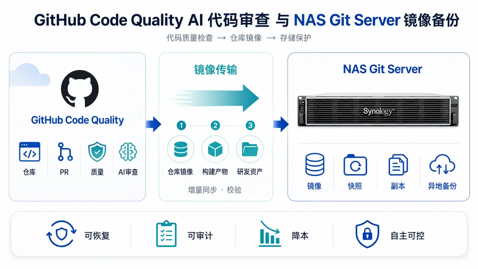 GitHub Code Quality AI 代码审查与 NAS Git Server 镜像备份架构图